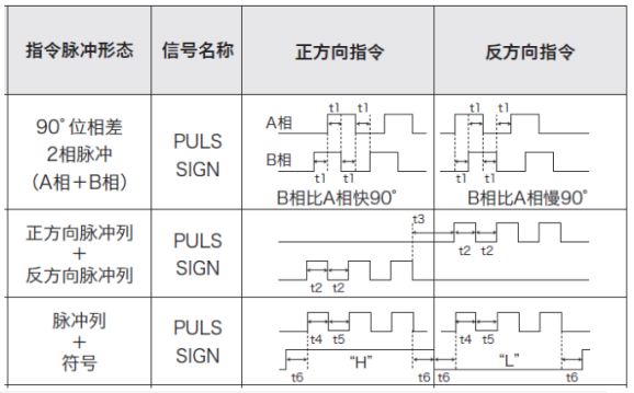 步進(jìn)驅(qū)動(dòng)器控制信號三種形式