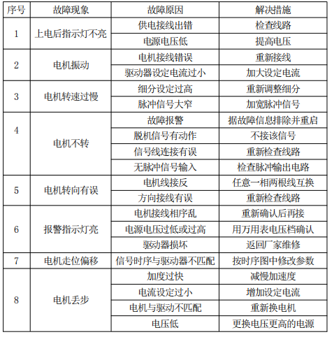 對于某一給定接法的電機來說，電機的工作電流越大，輸出轉矩越大，電機發(fā)熱 也較嚴重；驅動器的供電電壓越大，電機高速扭矩也越大；電機高速運行時的扭矩比 中低速運行時的扭矩要小。