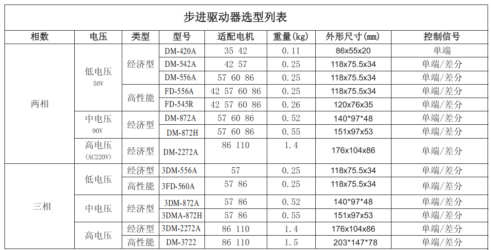 東么川步進電機驅(qū)動器匹配步進電機列表：